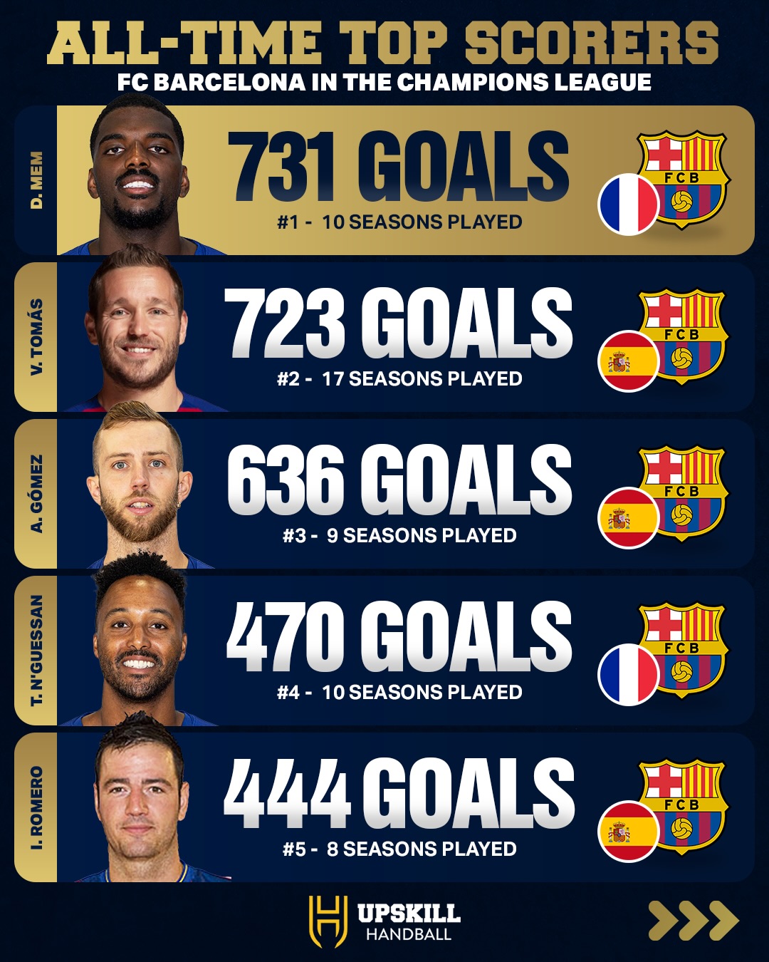 All-time top scorers — FC Barcelone en Ligue des champions